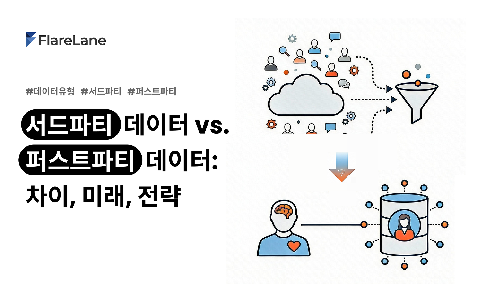 "서드파티 데이터 vs. 퍼스트파티 데이터: 차이, 미래, 전략"이라는 문구와 각 단어를 상징하는 키비주얼이 들어간 플레어레인 블로그 이미지의 모습. 