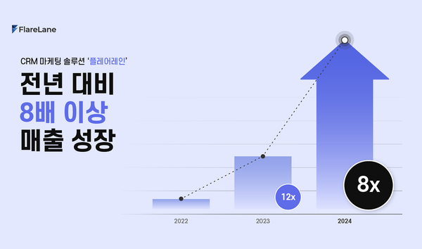 플레어레인, 2024년 매출 전년 대비 8배 성장